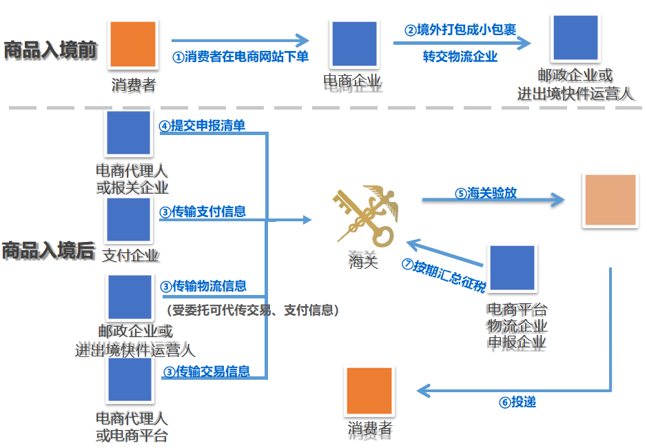 跨境电商直购进口流程.png