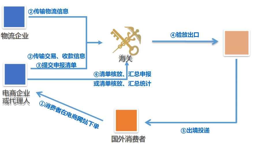 跨境电商出口.png