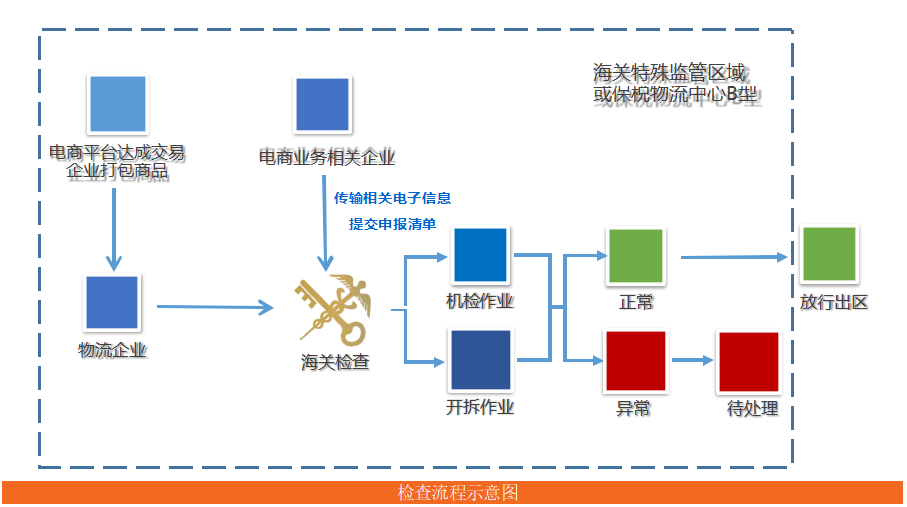 网购保税进口模式下的海关检查流程.png