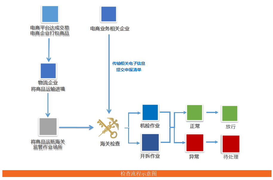 直购进口模式下的海关检查流程.png