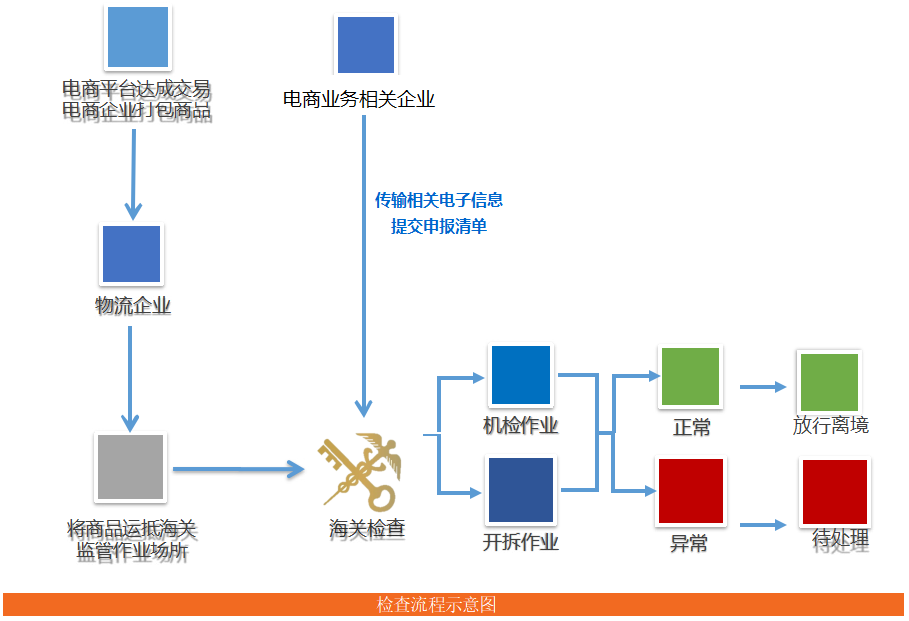 一般出口模式下的海关检查流程.png