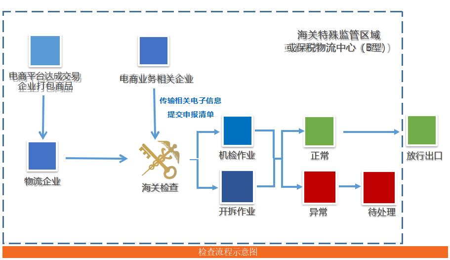 特殊区域出口模式下的海关检查流程.png